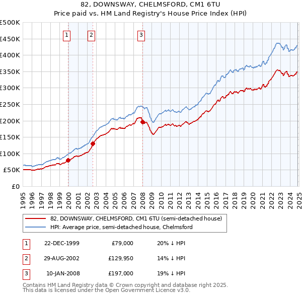 82, DOWNSWAY, CHELMSFORD, CM1 6TU: Price paid vs HM Land Registry's House Price Index