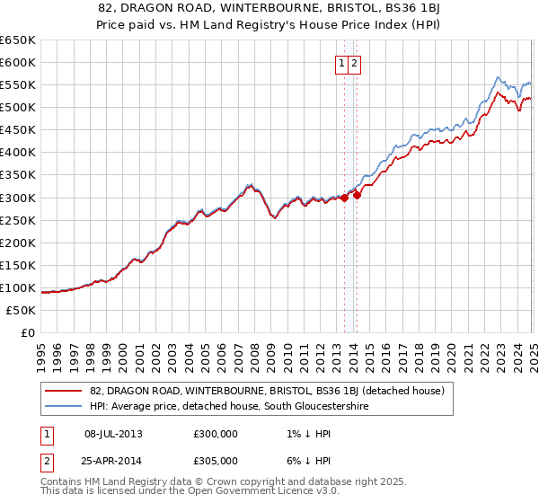 82, DRAGON ROAD, WINTERBOURNE, BRISTOL, BS36 1BJ: Price paid vs HM Land Registry's House Price Index