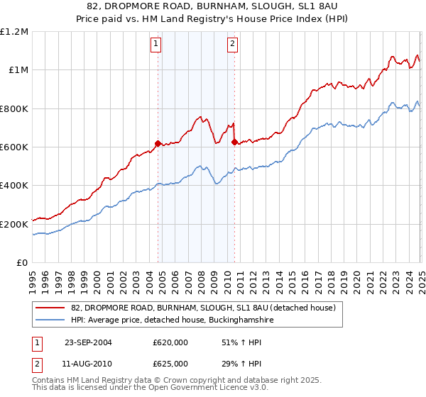 82, DROPMORE ROAD, BURNHAM, SLOUGH, SL1 8AU: Price paid vs HM Land Registry's House Price Index