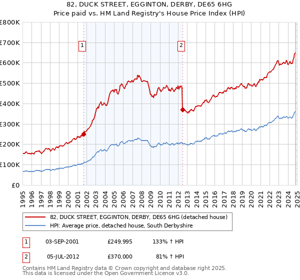 82, DUCK STREET, EGGINTON, DERBY, DE65 6HG: Price paid vs HM Land Registry's House Price Index