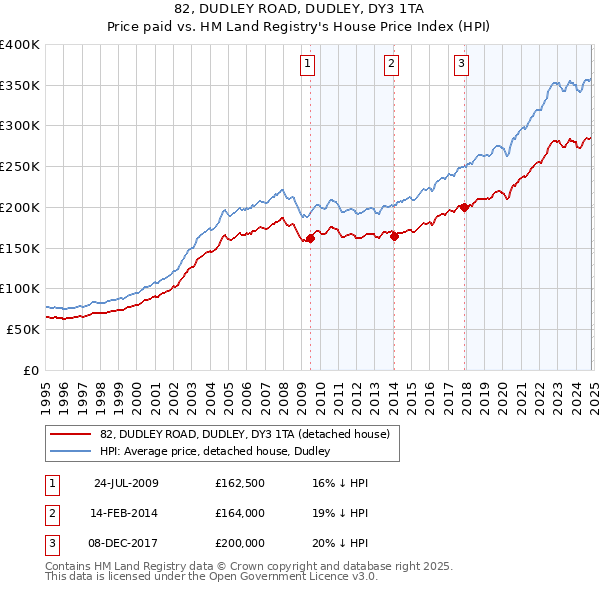 82, DUDLEY ROAD, DUDLEY, DY3 1TA: Price paid vs HM Land Registry's House Price Index