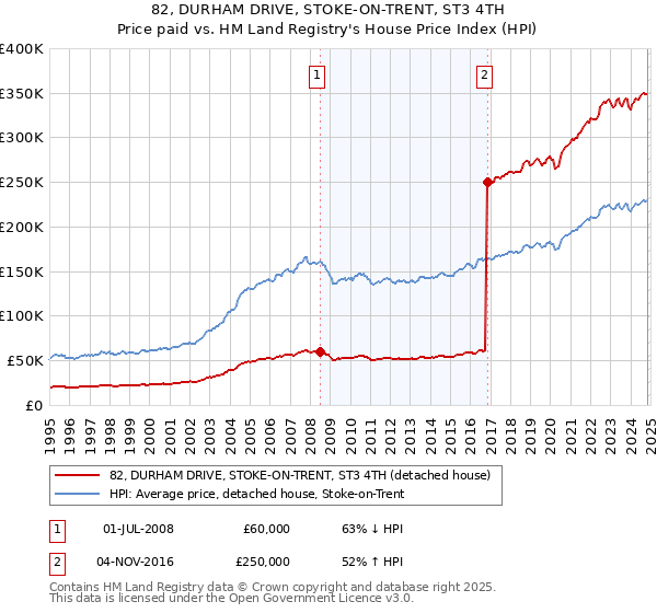 82, DURHAM DRIVE, STOKE-ON-TRENT, ST3 4TH: Price paid vs HM Land Registry's House Price Index