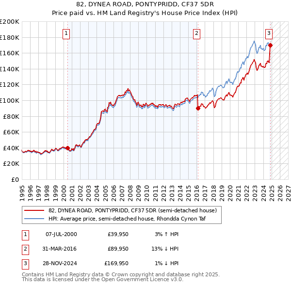 82, DYNEA ROAD, PONTYPRIDD, CF37 5DR: Price paid vs HM Land Registry's House Price Index