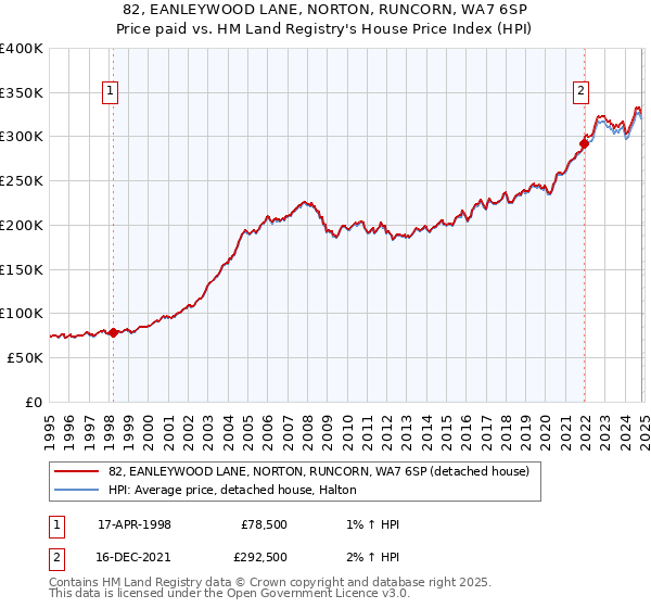 82, EANLEYWOOD LANE, NORTON, RUNCORN, WA7 6SP: Price paid vs HM Land Registry's House Price Index