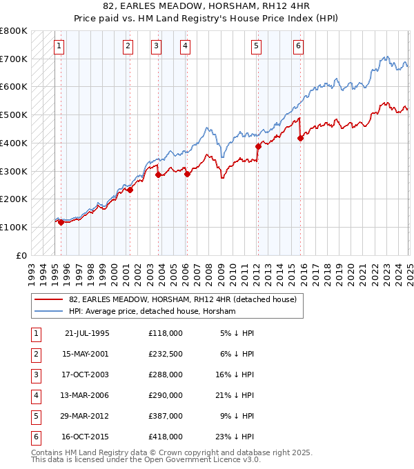 82, EARLES MEADOW, HORSHAM, RH12 4HR: Price paid vs HM Land Registry's House Price Index