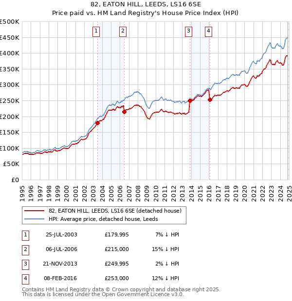 82, EATON HILL, LEEDS, LS16 6SE: Price paid vs HM Land Registry's House Price Index