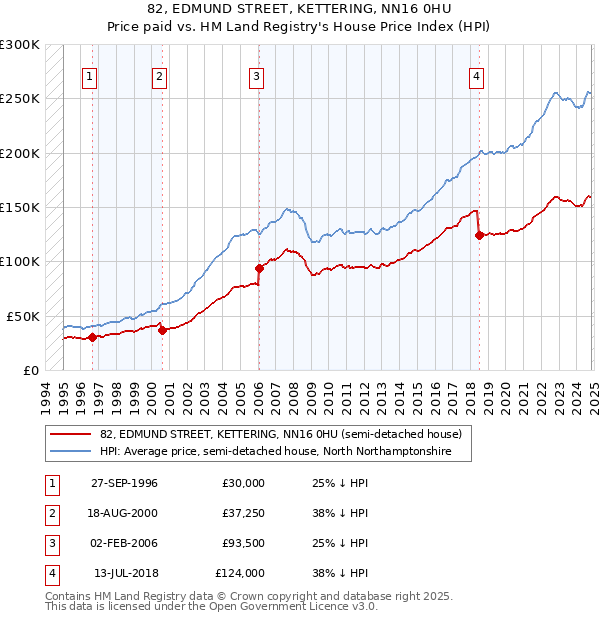 82, EDMUND STREET, KETTERING, NN16 0HU: Price paid vs HM Land Registry's House Price Index