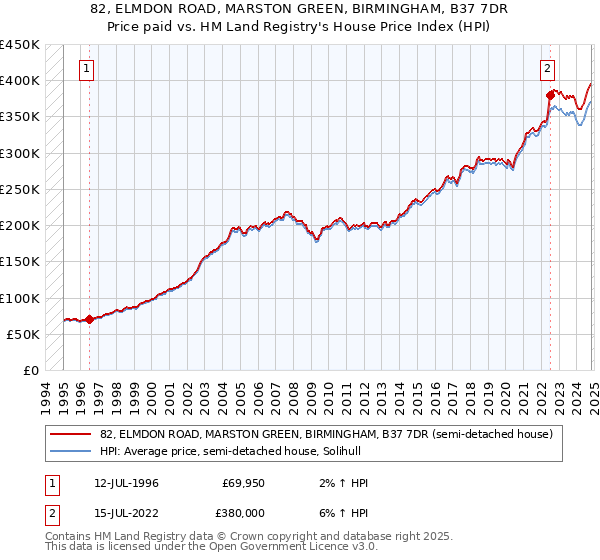 82, ELMDON ROAD, MARSTON GREEN, BIRMINGHAM, B37 7DR: Price paid vs HM Land Registry's House Price Index