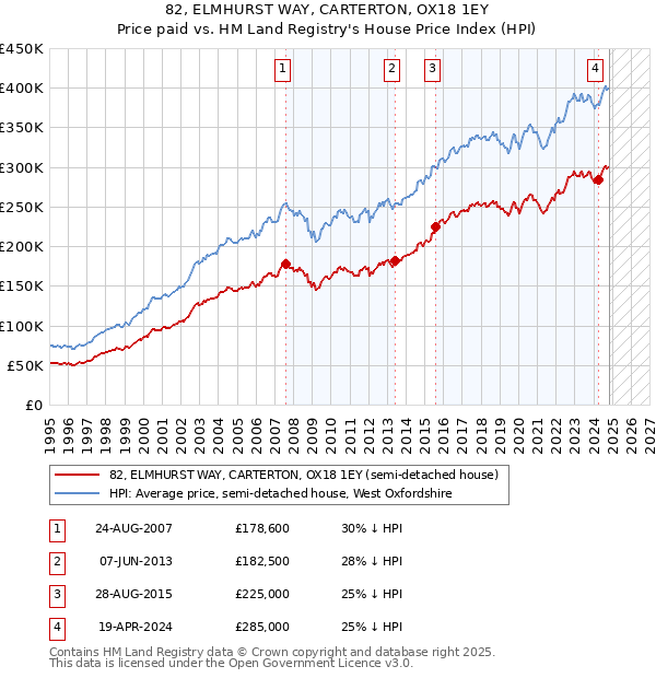 82, ELMHURST WAY, CARTERTON, OX18 1EY: Price paid vs HM Land Registry's House Price Index