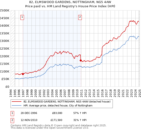 82, ELMSWOOD GARDENS, NOTTINGHAM, NG5 4AW: Price paid vs HM Land Registry's House Price Index