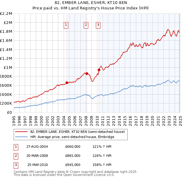 82, EMBER LANE, ESHER, KT10 8EN: Price paid vs HM Land Registry's House Price Index