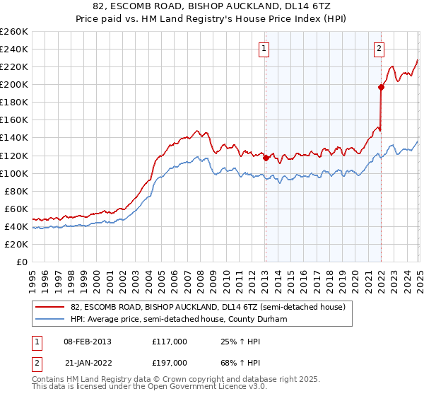 82, ESCOMB ROAD, BISHOP AUCKLAND, DL14 6TZ: Price paid vs HM Land Registry's House Price Index