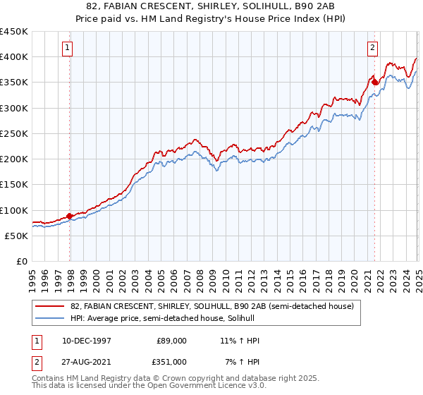 82, FABIAN CRESCENT, SHIRLEY, SOLIHULL, B90 2AB: Price paid vs HM Land Registry's House Price Index