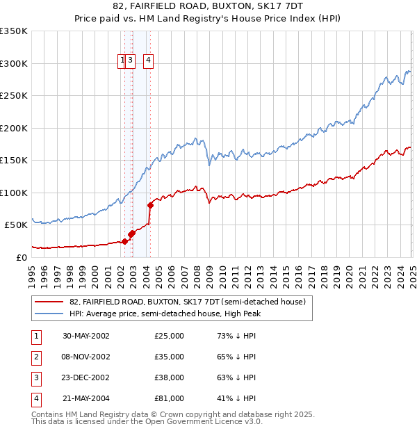 82, FAIRFIELD ROAD, BUXTON, SK17 7DT: Price paid vs HM Land Registry's House Price Index