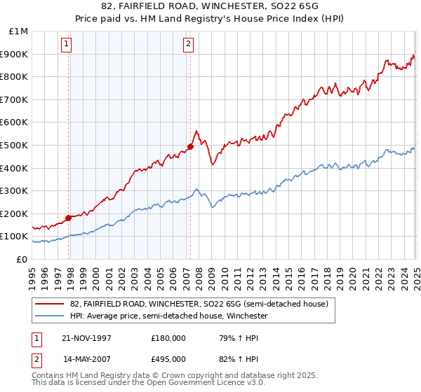 82, FAIRFIELD ROAD, WINCHESTER, SO22 6SG: Price paid vs HM Land Registry's House Price Index