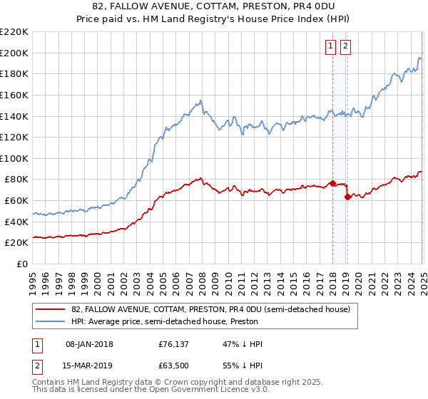 82, FALLOW AVENUE, COTTAM, PRESTON, PR4 0DU: Price paid vs HM Land Registry's House Price Index