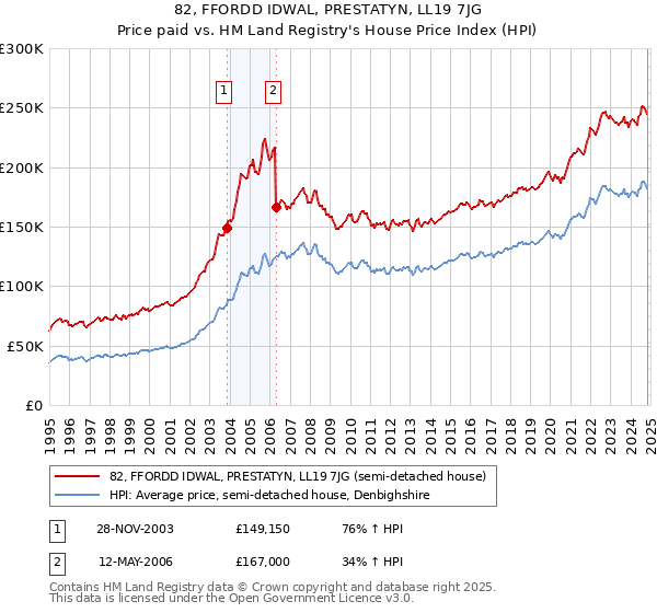 82, FFORDD IDWAL, PRESTATYN, LL19 7JG: Price paid vs HM Land Registry's House Price Index