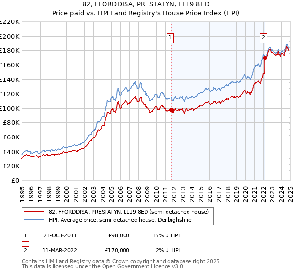 82, FFORDDISA, PRESTATYN, LL19 8ED: Price paid vs HM Land Registry's House Price Index