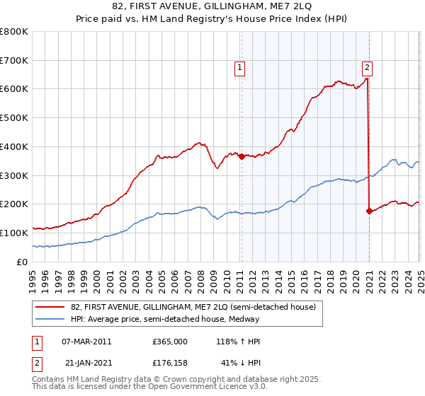 82, FIRST AVENUE, GILLINGHAM, ME7 2LQ: Price paid vs HM Land Registry's House Price Index