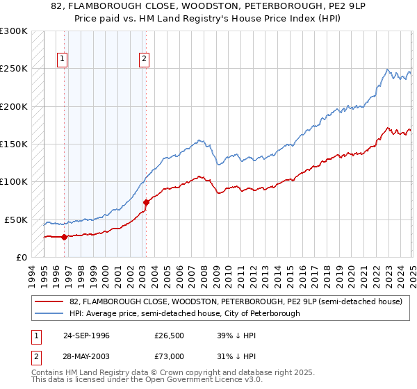 82, FLAMBOROUGH CLOSE, WOODSTON, PETERBOROUGH, PE2 9LP: Price paid vs HM Land Registry's House Price Index