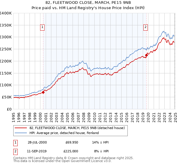 82, FLEETWOOD CLOSE, MARCH, PE15 9NB: Price paid vs HM Land Registry's House Price Index