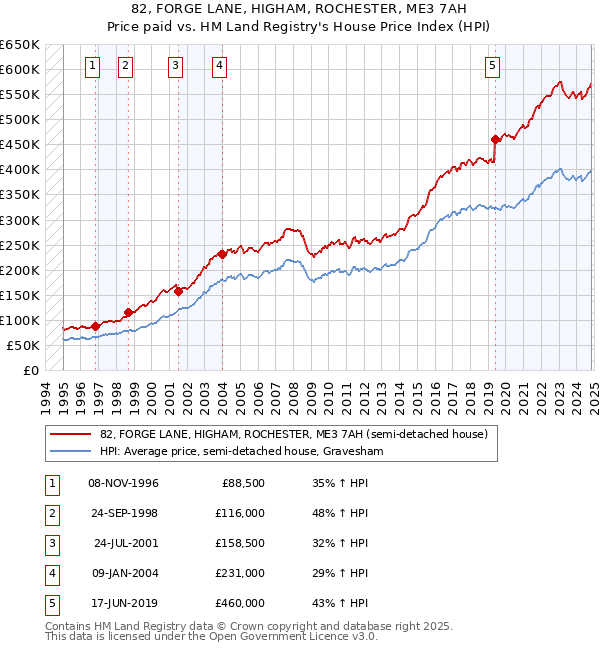 82, FORGE LANE, HIGHAM, ROCHESTER, ME3 7AH: Price paid vs HM Land Registry's House Price Index