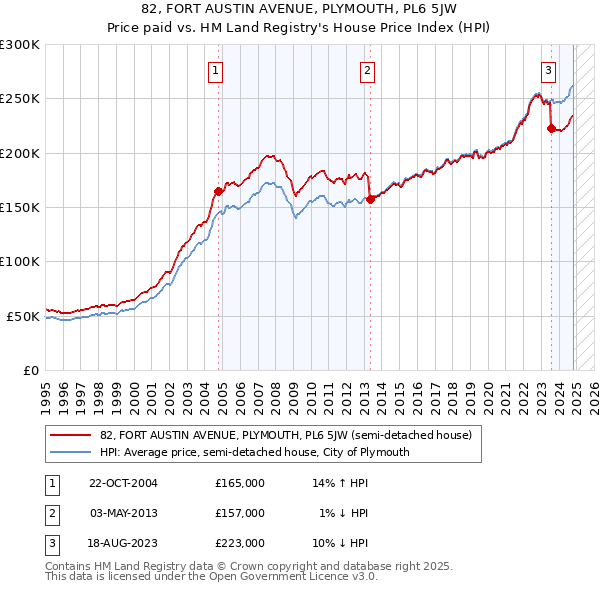 82, FORT AUSTIN AVENUE, PLYMOUTH, PL6 5JW: Price paid vs HM Land Registry's House Price Index