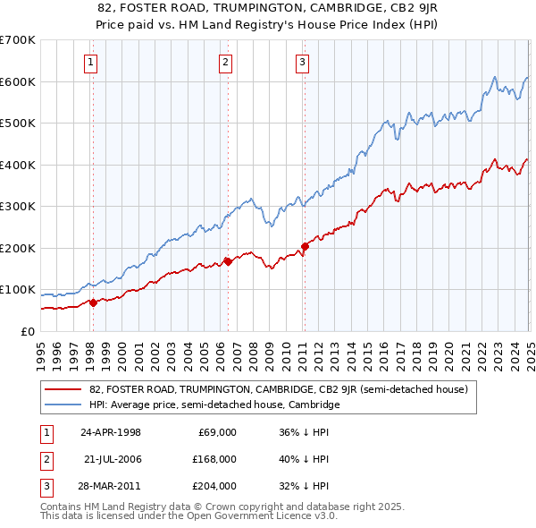 82, FOSTER ROAD, TRUMPINGTON, CAMBRIDGE, CB2 9JR: Price paid vs HM Land Registry's House Price Index