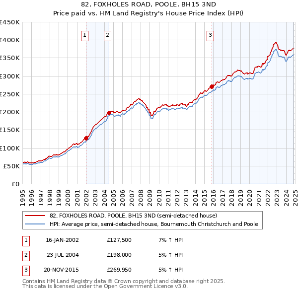 82, FOXHOLES ROAD, POOLE, BH15 3ND: Price paid vs HM Land Registry's House Price Index