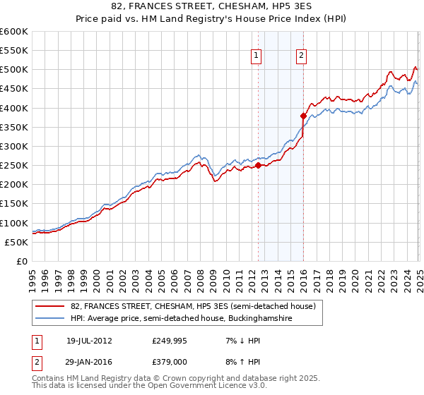 82, FRANCES STREET, CHESHAM, HP5 3ES: Price paid vs HM Land Registry's House Price Index