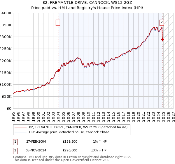 82, FREMANTLE DRIVE, CANNOCK, WS12 2GZ: Price paid vs HM Land Registry's House Price Index