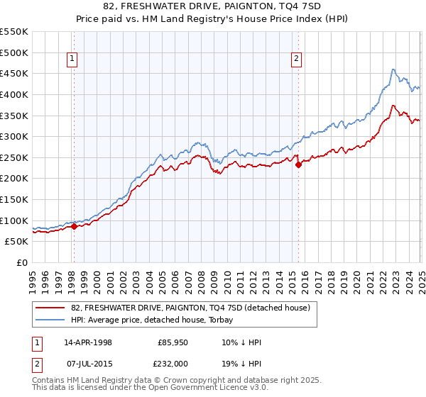 82, FRESHWATER DRIVE, PAIGNTON, TQ4 7SD: Price paid vs HM Land Registry's House Price Index