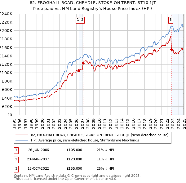 82, FROGHALL ROAD, CHEADLE, STOKE-ON-TRENT, ST10 1JT: Price paid vs HM Land Registry's House Price Index