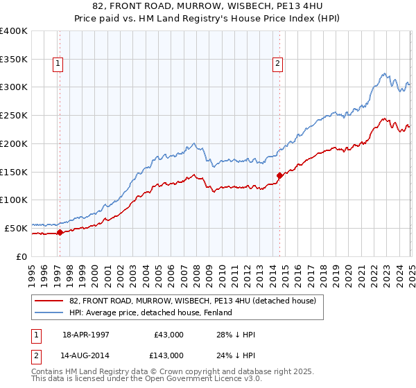 82, FRONT ROAD, MURROW, WISBECH, PE13 4HU: Price paid vs HM Land Registry's House Price Index