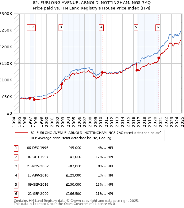 82, FURLONG AVENUE, ARNOLD, NOTTINGHAM, NG5 7AQ: Price paid vs HM Land Registry's House Price Index