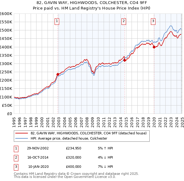 82, GAVIN WAY, HIGHWOODS, COLCHESTER, CO4 9FF: Price paid vs HM Land Registry's House Price Index