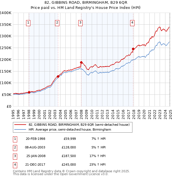 82, GIBBINS ROAD, BIRMINGHAM, B29 6QR: Price paid vs HM Land Registry's House Price Index