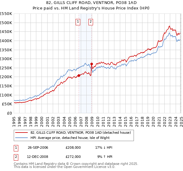 82, GILLS CLIFF ROAD, VENTNOR, PO38 1AD: Price paid vs HM Land Registry's House Price Index