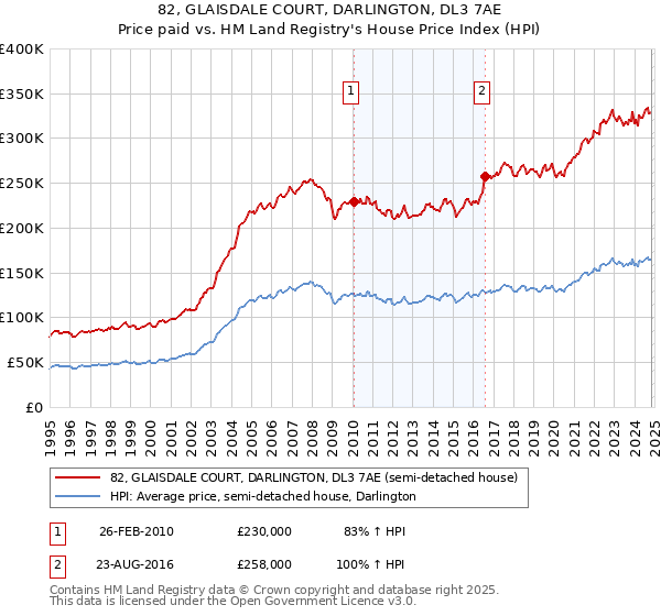 82, GLAISDALE COURT, DARLINGTON, DL3 7AE: Price paid vs HM Land Registry's House Price Index