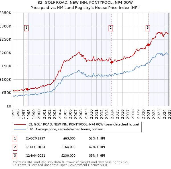 82, GOLF ROAD, NEW INN, PONTYPOOL, NP4 0QW: Price paid vs HM Land Registry's House Price Index