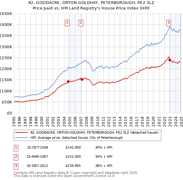 82, GOODACRE, ORTON GOLDHAY, PETERBOROUGH, PE2 5LZ: Price paid vs HM Land Registry's House Price Index