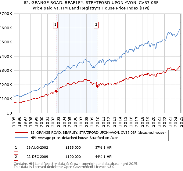 82, GRANGE ROAD, BEARLEY, STRATFORD-UPON-AVON, CV37 0SF: Price paid vs HM Land Registry's House Price Index