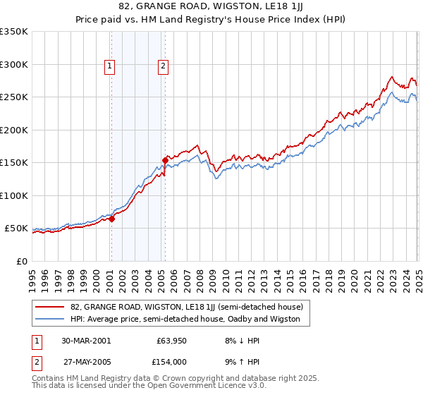 82, GRANGE ROAD, WIGSTON, LE18 1JJ: Price paid vs HM Land Registry's House Price Index