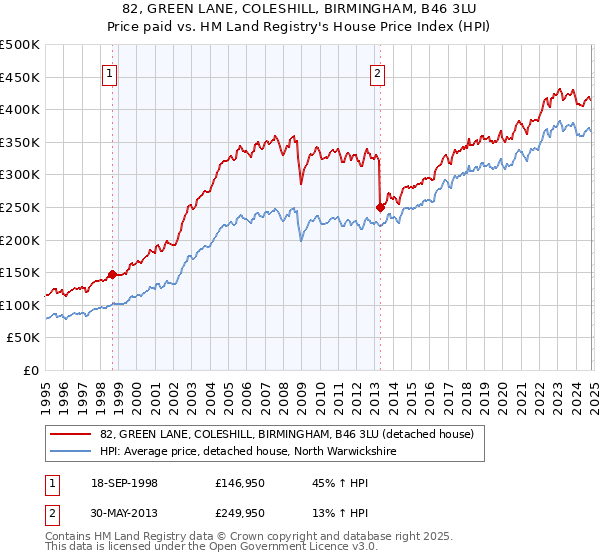 82, GREEN LANE, COLESHILL, BIRMINGHAM, B46 3LU: Price paid vs HM Land Registry's House Price Index