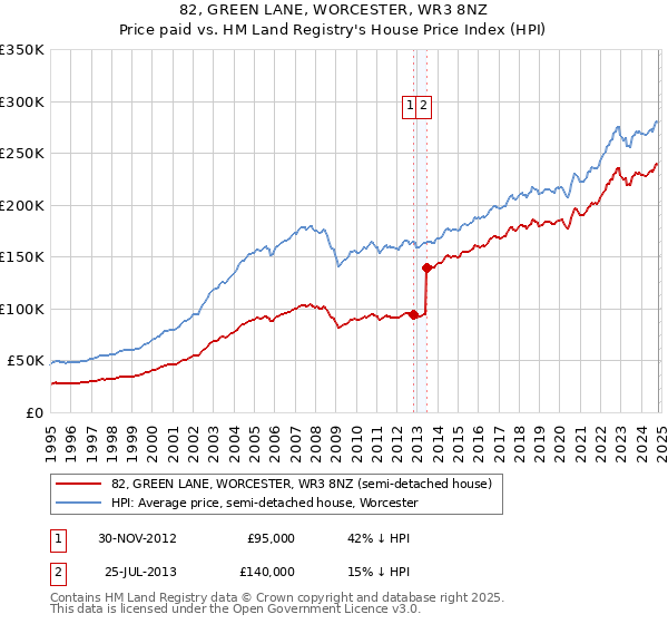 82, GREEN LANE, WORCESTER, WR3 8NZ: Price paid vs HM Land Registry's House Price Index