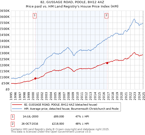 82, GUSSAGE ROAD, POOLE, BH12 4AZ: Price paid vs HM Land Registry's House Price Index