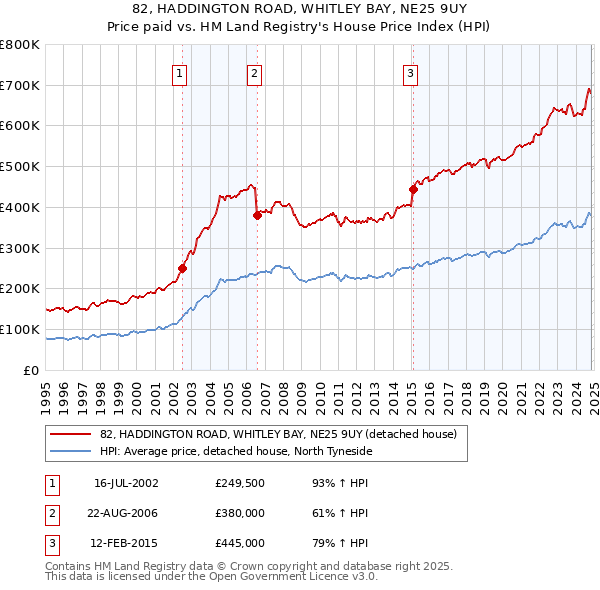 82, HADDINGTON ROAD, WHITLEY BAY, NE25 9UY: Price paid vs HM Land Registry's House Price Index