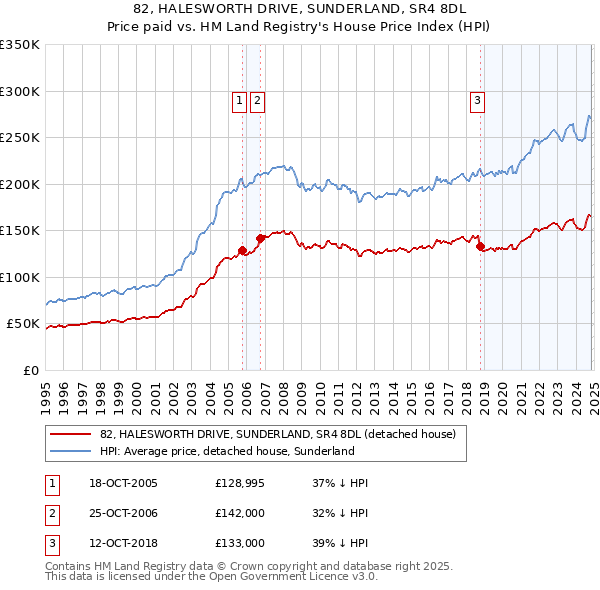 82, HALESWORTH DRIVE, SUNDERLAND, SR4 8DL: Price paid vs HM Land Registry's House Price Index