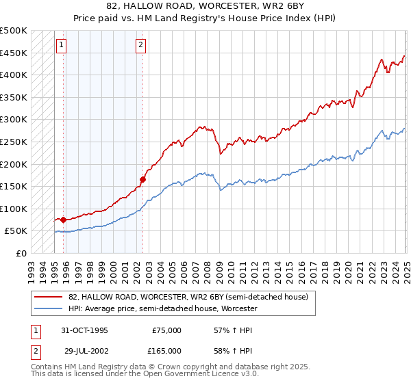 82, HALLOW ROAD, WORCESTER, WR2 6BY: Price paid vs HM Land Registry's House Price Index