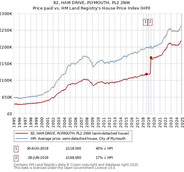 82, HAM DRIVE, PLYMOUTH, PL2 2NW: Price paid vs HM Land Registry's House Price Index